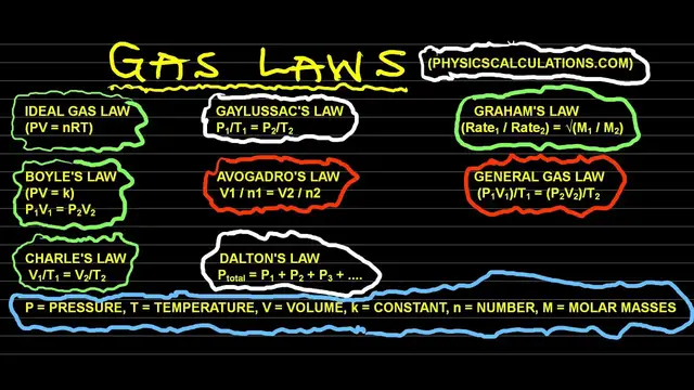 Video thumbnail for Gas laws in Physics - Explanation, Formula, and Calculations