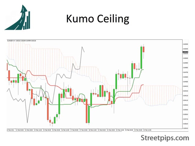 Video thumbnail for SANDIPAN CREATION Ichimoku   06 Kumo Cloud Studies I