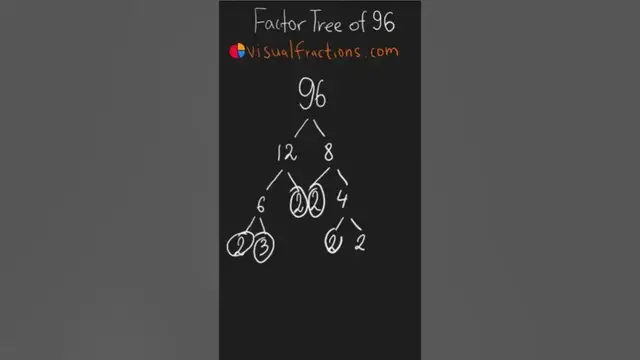Video thumbnail for Factors of 96: Prime Factorization Using a Factor Tree #mathshorts #math #mathtricks #factorization