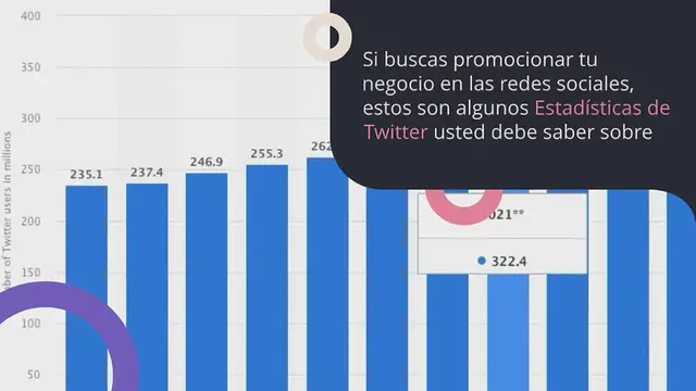 Video thumbnail for Las 22 principales estadísticas de Twitter: usuarios y datos