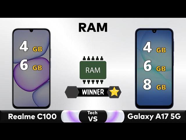 Video thumbnail for Realme C100 Vs Samsung Galaxy A17 - Full Comparison 🔥 Techvs