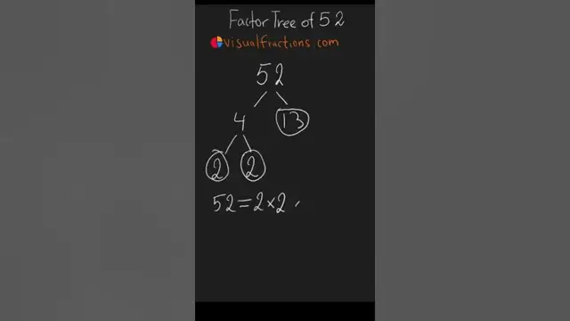 Video thumbnail for Factors of 52: Prime Factorization Using a Factor Tree #math #mathtrick #mathshorts #factorization
