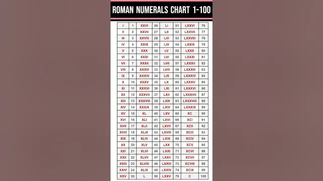 'Video thumbnail for Roman Numerals Chart 1 to 100 #romannumerals #math #mathshorts #mathtables'