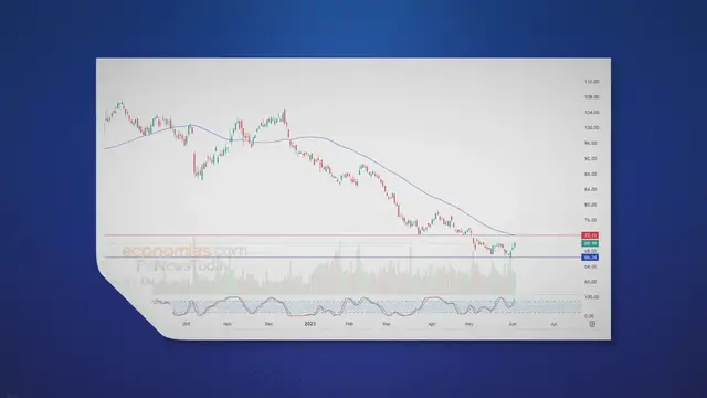 'Video thumbnail for CVS Attempts to Correct Downtrend - Analysis -05-06-2023'