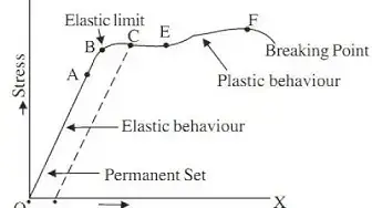 'Video thumbnail for Stress strain diagram or curve in hindi'