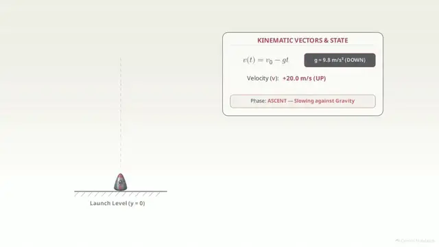 Video thumbnail for Maximum height reached by a body during upward motion under gravity