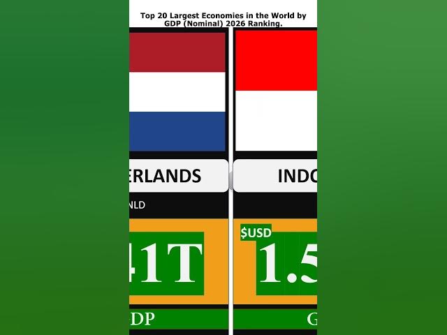 Video thumbnail for Largest Economies in the World by GDP Nominal 2026 Ranking