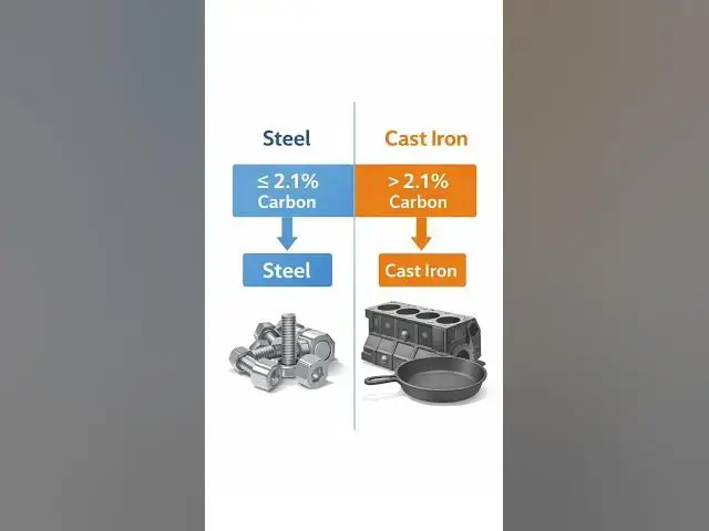 Video thumbnail for Iron–Carbon Phase Diagram made simple! Understand steel, cast iron & eutectoid point in 60 sec ⚙️