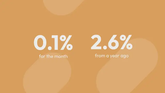 Video thumbnail for Key Fed measure shows inflation rose 2.6% in May from a year ago, as expected