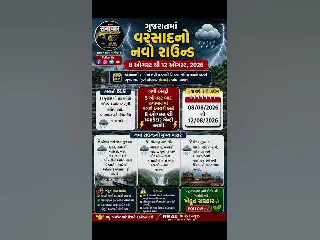 Video thumbnail for ગુજરાતમાં વરસાદનો નવો રાઉન્ડ શરૂ થવાનો અંદાજ!હવામાન વિભાગના અનુમ_