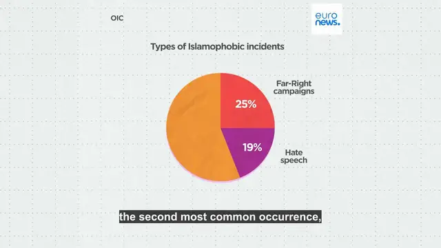 'Video thumbnail for As Islamophobia increases around Europe, which country sees the most anti-Muslim incidents?'