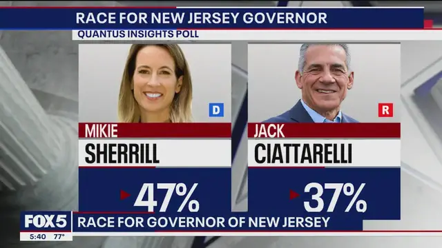'Video thumbnail for New Jersey governor’s race tightens as Sherrill leads Kelly in new poll'
