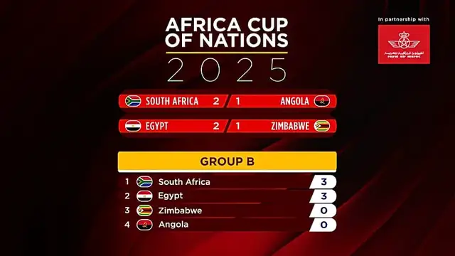 Video thumbnail for Bafana Bafana win, Salah rescues Egypt as AFCON 2025 heats up