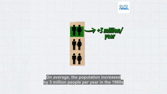 Video thumbnail for Where is the EU's population growing the most?