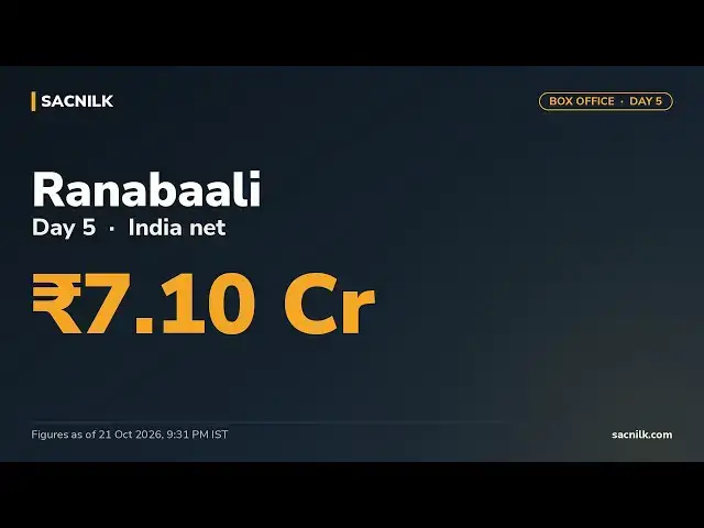 Video thumbnail for Ranabaali Box Office Collection Day 5 – ₹7.10 Cr India Net