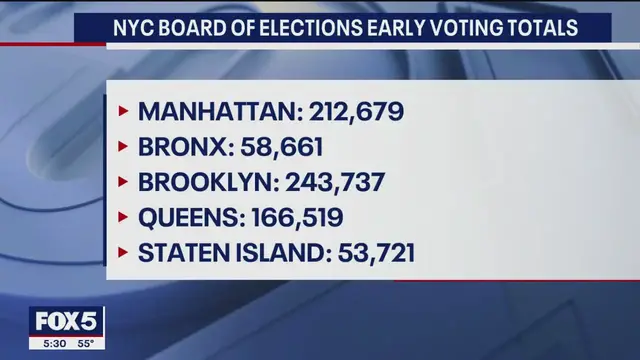 'Video thumbnail for Record early voting turnout in NYC as Election Day nears: What this could mean'