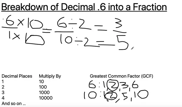 Video thumbnail for .6 as a Fraction