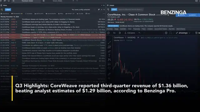 'Video thumbnail for CoreWeave Beats Q3 Estimates As Revenue Backlog Nearly Doubles'
