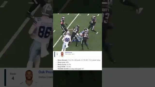 Video thumbnail for #Cowboys Dak Prescott is ranked 4th for Next Gen Stats’ best deep passers in 2022...