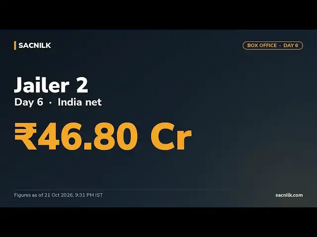 Video thumbnail for Jailer 2 Box Office Collection Day 6 – ₹46.80 Cr India Net