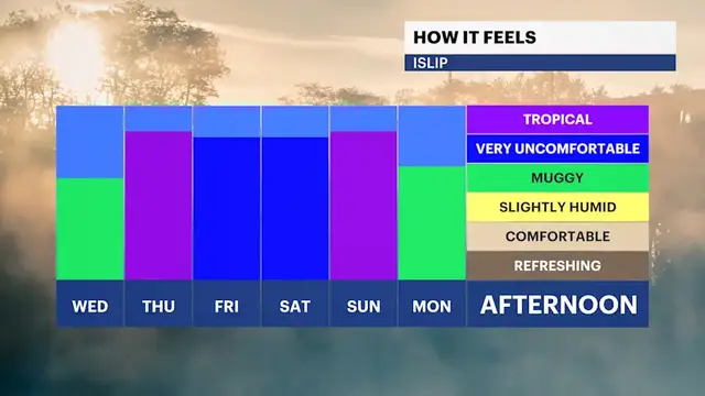 Video thumbnail for Uncomfortable humidity arrives this week with pop-up shower and storm chances