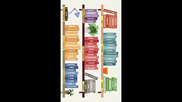 Video thumbnail for BIBLE STUDY Overview Part 1 - The Books of Law, the PENTATEUCH - Events