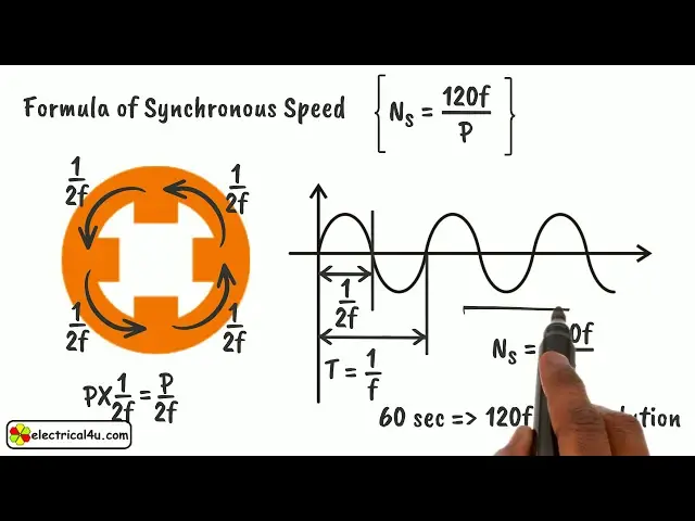 Video thumbnail for Synchronous Speed: What is it?