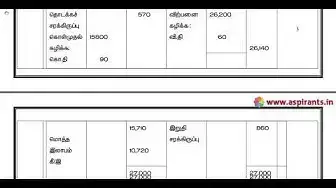 Video thumbnail for 11th Accountancy 2nd MidTerm Answer Keys 2019-20 | Namakkal District | Tamil Medium