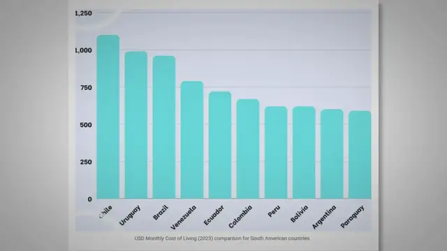Video thumbnail for Cost of Living in South America – What are the cheapest places to live?