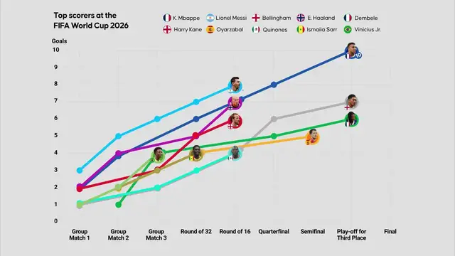 Video thumbnail for Türkiye: MOTION GRAPHICS - Top scorers at FIFA World Cup 2026.