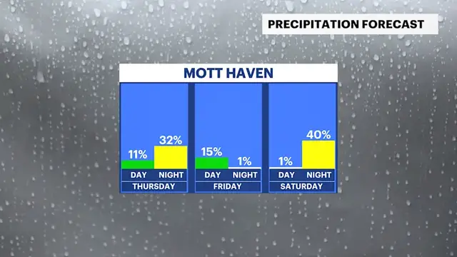 Video thumbnail for Midweek warm up with chances of rain in The Bronx