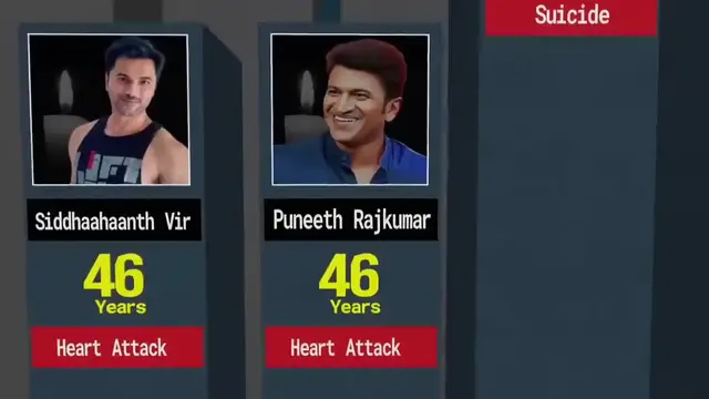 'Video thumbnail for Indian Celebrities Who No More'