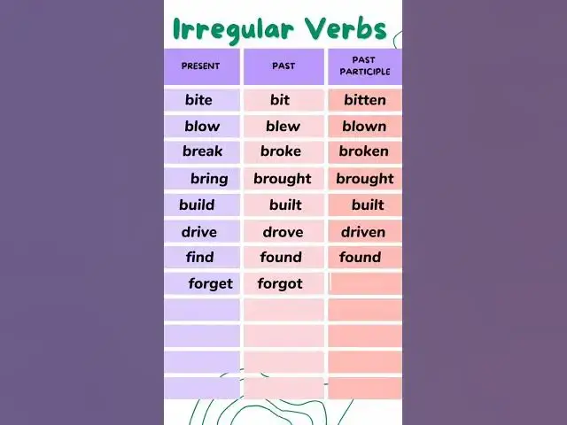 'Video thumbnail for v1 v2 v3 irregular verb form || Ep - 5 || Present, Past, Past Participle || 12 Irregular verb'