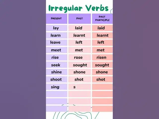 'Video thumbnail for 12 Irregular Verbs List || Ep - 4 || v1 v2 v3 Present, Past, Past Participle || 12 Irregular verb'