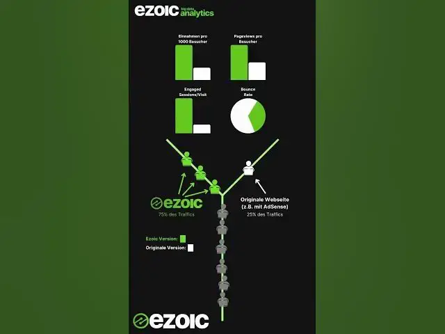 'Video thumbnail for Ezoic Split-Testing erklärt - Wie funktioniert der Traffic-Split? #Ezoic #SplitTesting #KI'