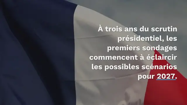 Video thumbnail for Présidentielle 2027 : Le Pen en position de force selon un sondage