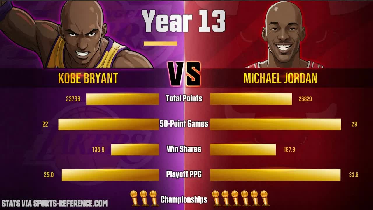 Video thumbnail for heatcheck: kobe bryant vs michael jordan: career stats comparison