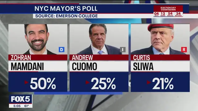 'Video thumbnail for NYC mayoral race polls indicate strong lead for Mamdani'