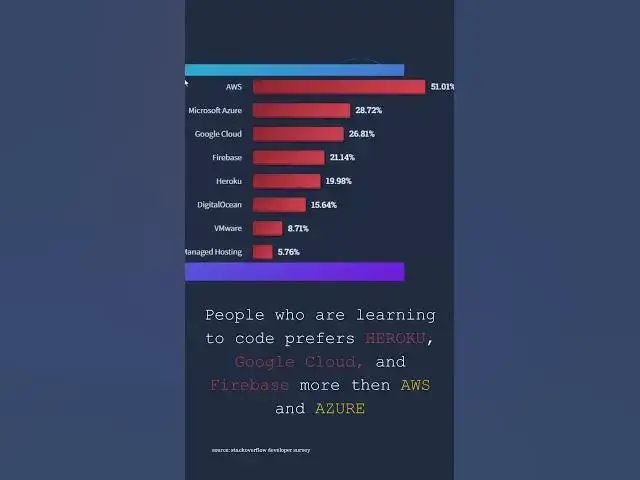 Video thumbnail for popular cloud platform in 2023 #programming #shorts #cloudhosting #codeforbeginners