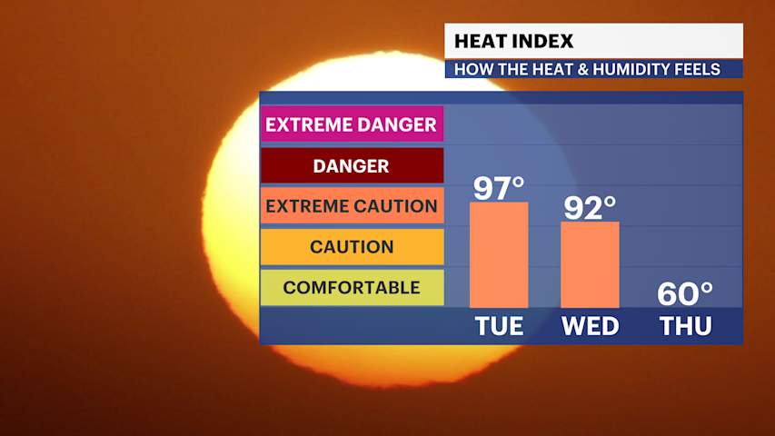 Video thumbnail for HEAT ALERT: Dangerous heat and humidity expected for The Bronx
