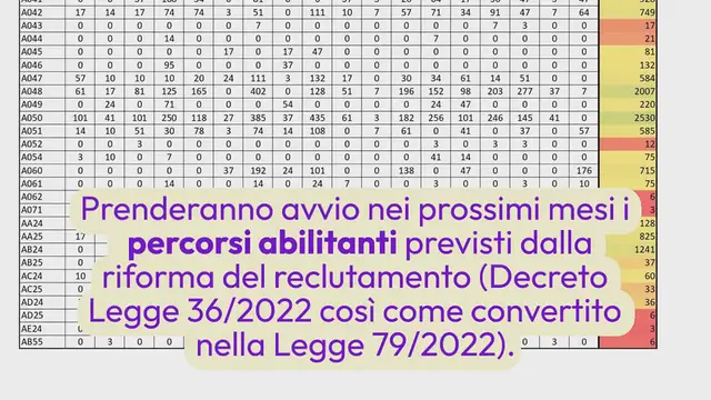 Video thumbnail for Percorsi abilitanti: posti disponibili per regione e classe di concorso [Tabella riassuntiva]