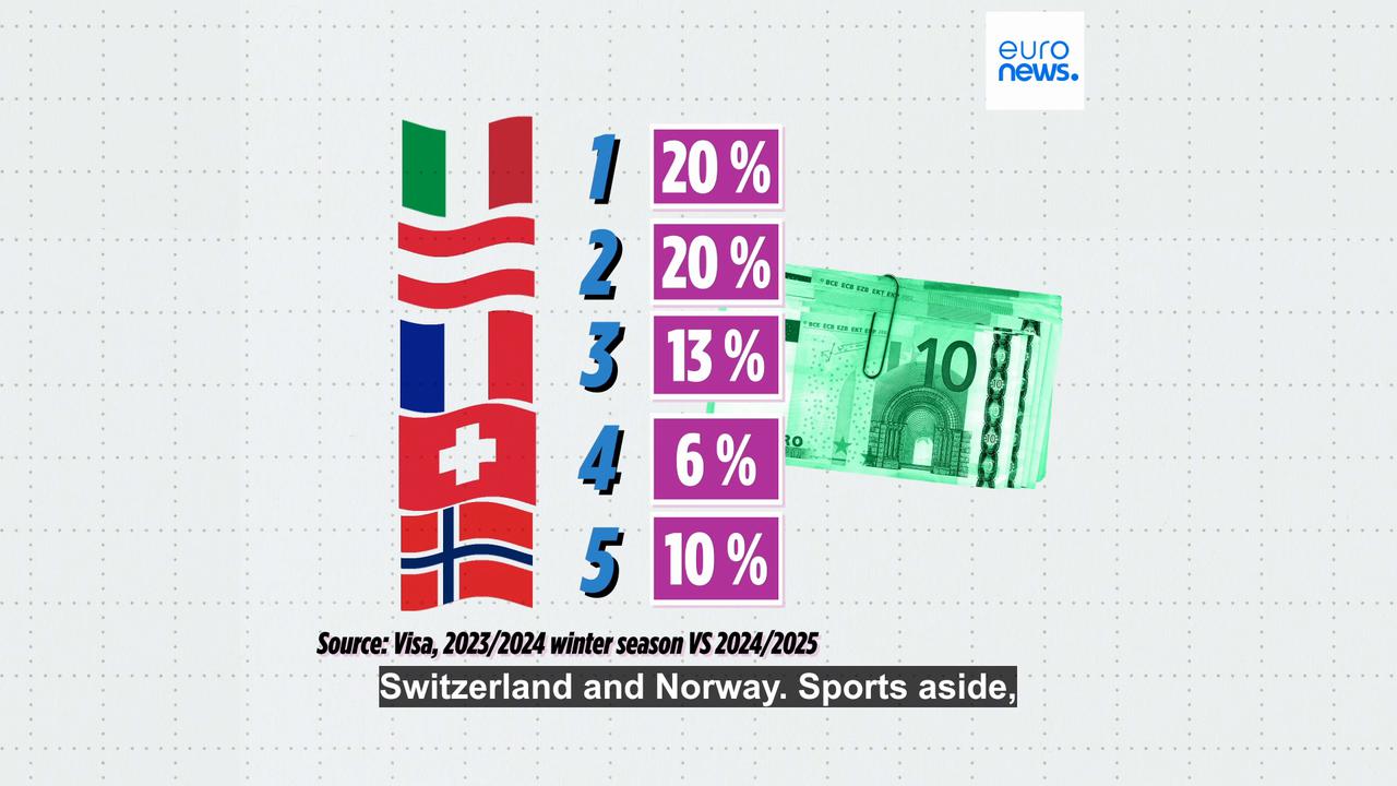 Video thumbnail for Milan-Cortina Winter Olympics: Which sports do Europeans prefer?