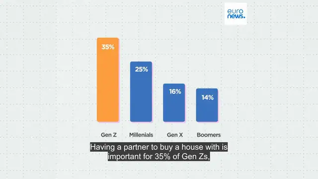 Video thumbnail for Love as a financial strategy? Single Europeans turn to relationships to get on property ladder