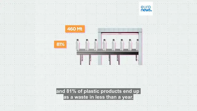 'Video thumbnail for What is the main use of plastics in Europe amid Global Plastics Treaty negotiations?'