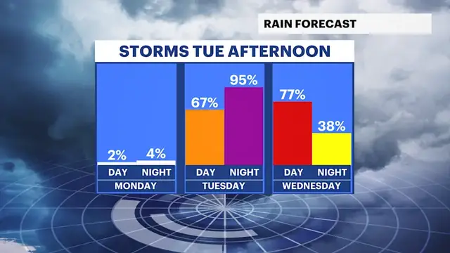 Video thumbnail for Sunshine and comfortable weather for Brooklyn on Monday before storms return mid-week