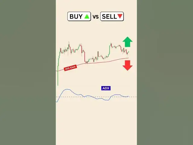 'Video thumbnail for Buy or Sell? Price Action Strategy #shorts #trading #buyorsell #stockmarket'