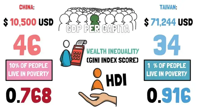Video thumbnail for How Do China & Taiwan Compare?