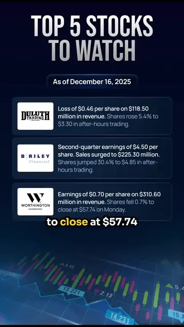Video thumbnail for Stock Market Today: Top 5 Stocks To Watch Tuesday, December 16th