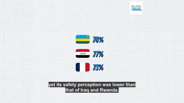 'Video thumbnail for Where in Europe do people feel least safe walking alone at night?'