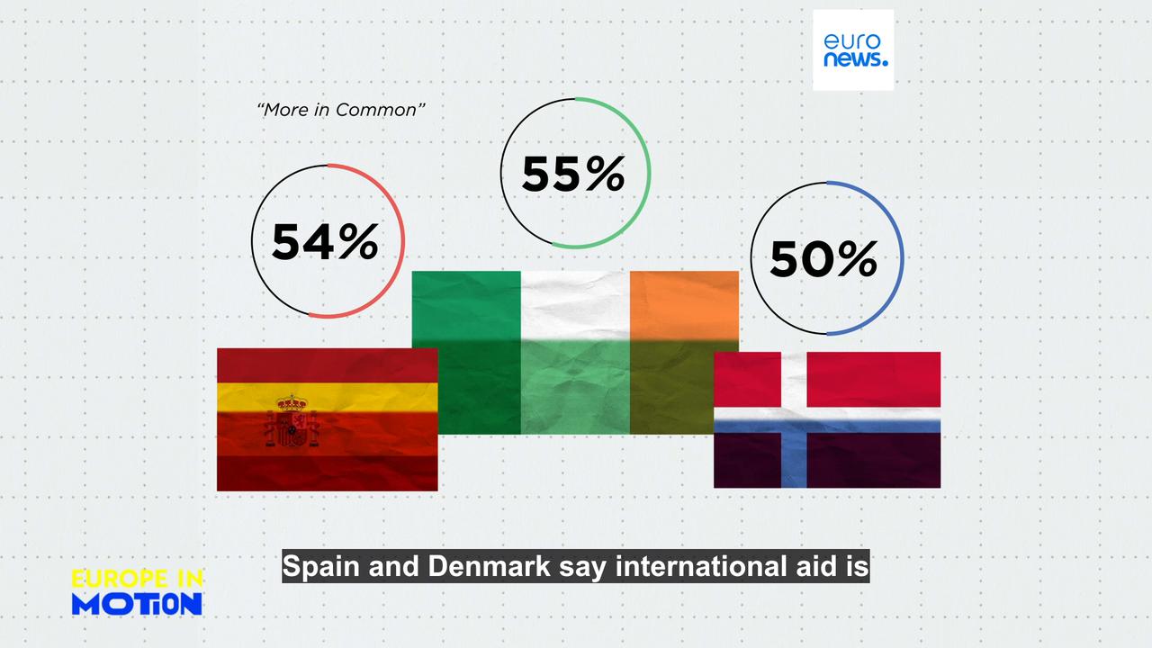 Video thumbnail for International development aid: A burden or a soft power tool? Here's what Europeans think